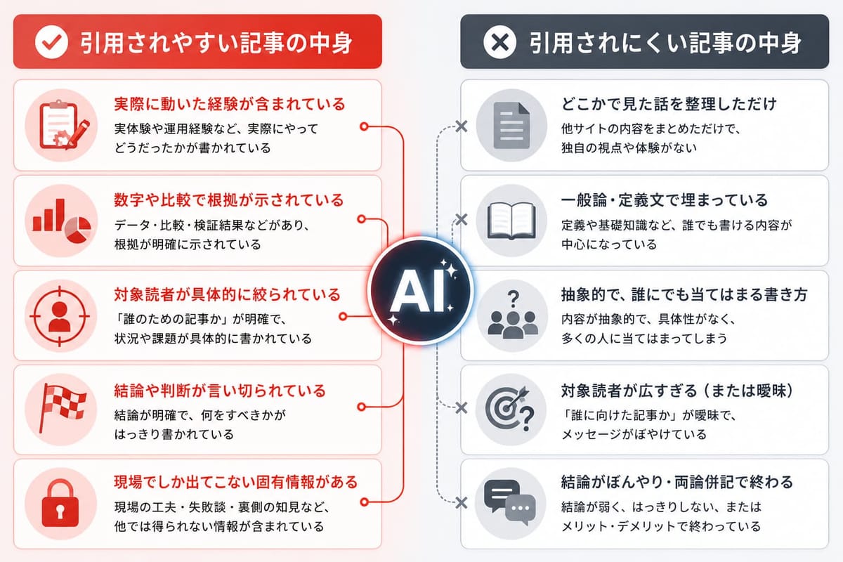 「引用されやすい記事の中身」（実際の経験・数字や比較の根拠・具体的な対象読者・言い切った結論・現場の固有情報）と「引用されにくい記事の中身」（どこかで見た話・一般論など）の対比表